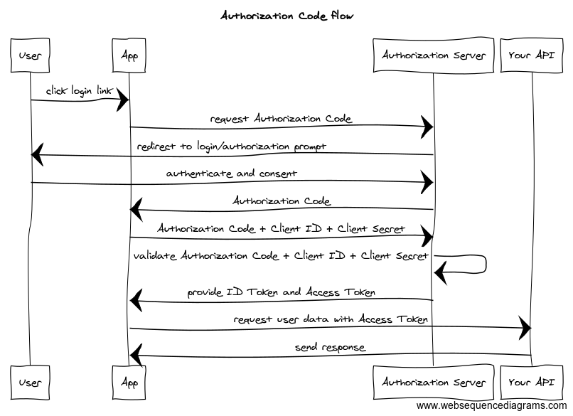 Authorization code flow